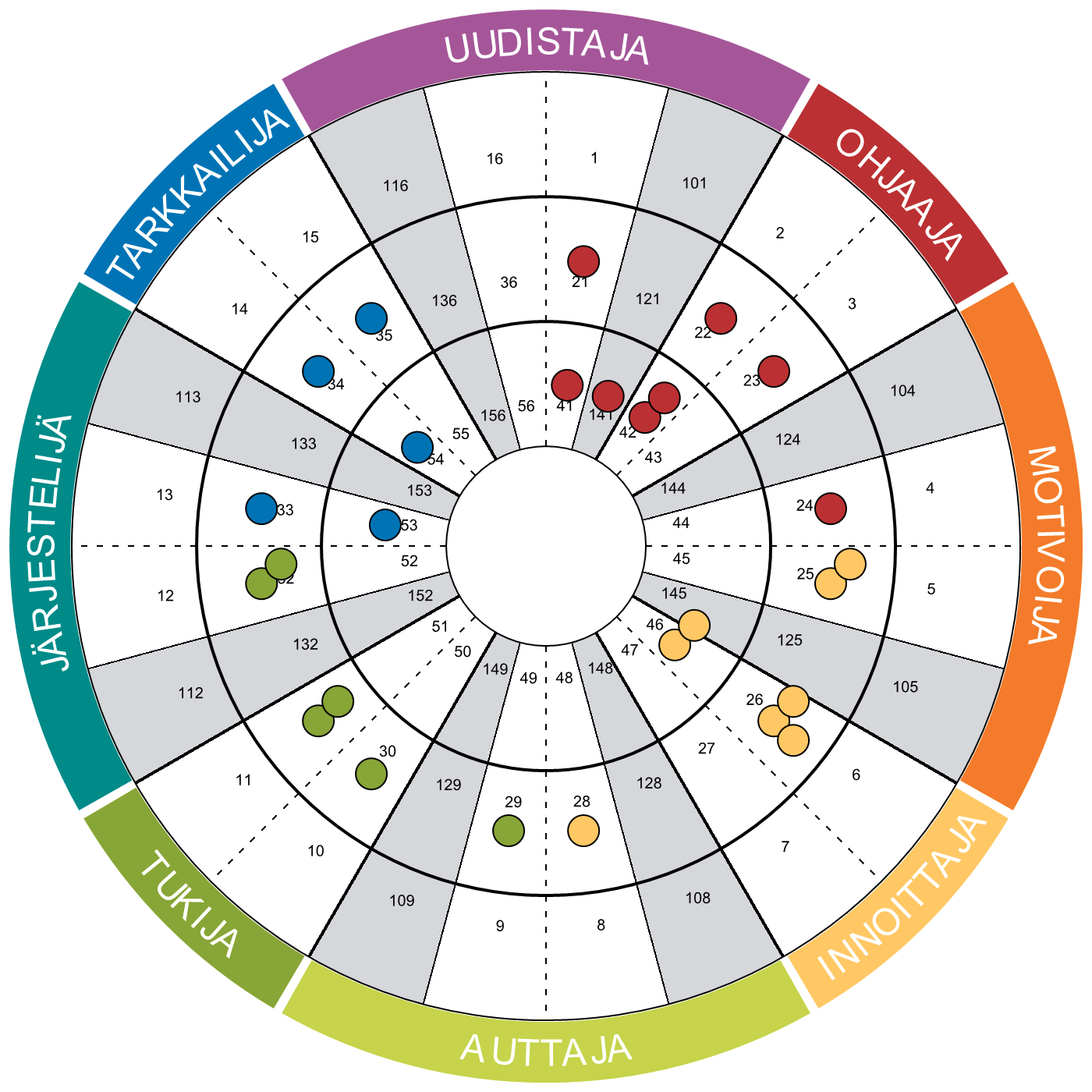 Insights Discovery Ryhmäympyrä